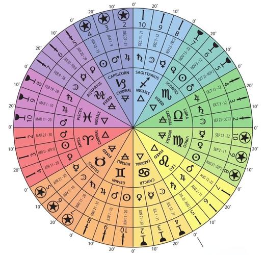 塔罗占星座 上升星座查询对照表